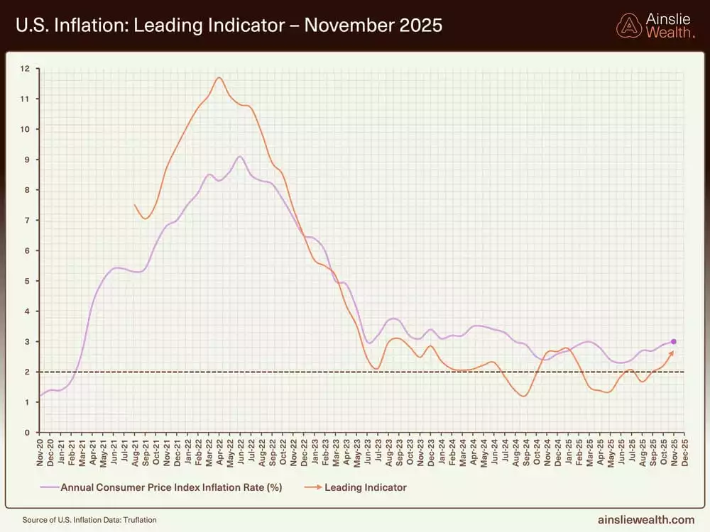 US Inflation Leading Indicator - November 2025 US Inflation Leading Indicator - November 2025